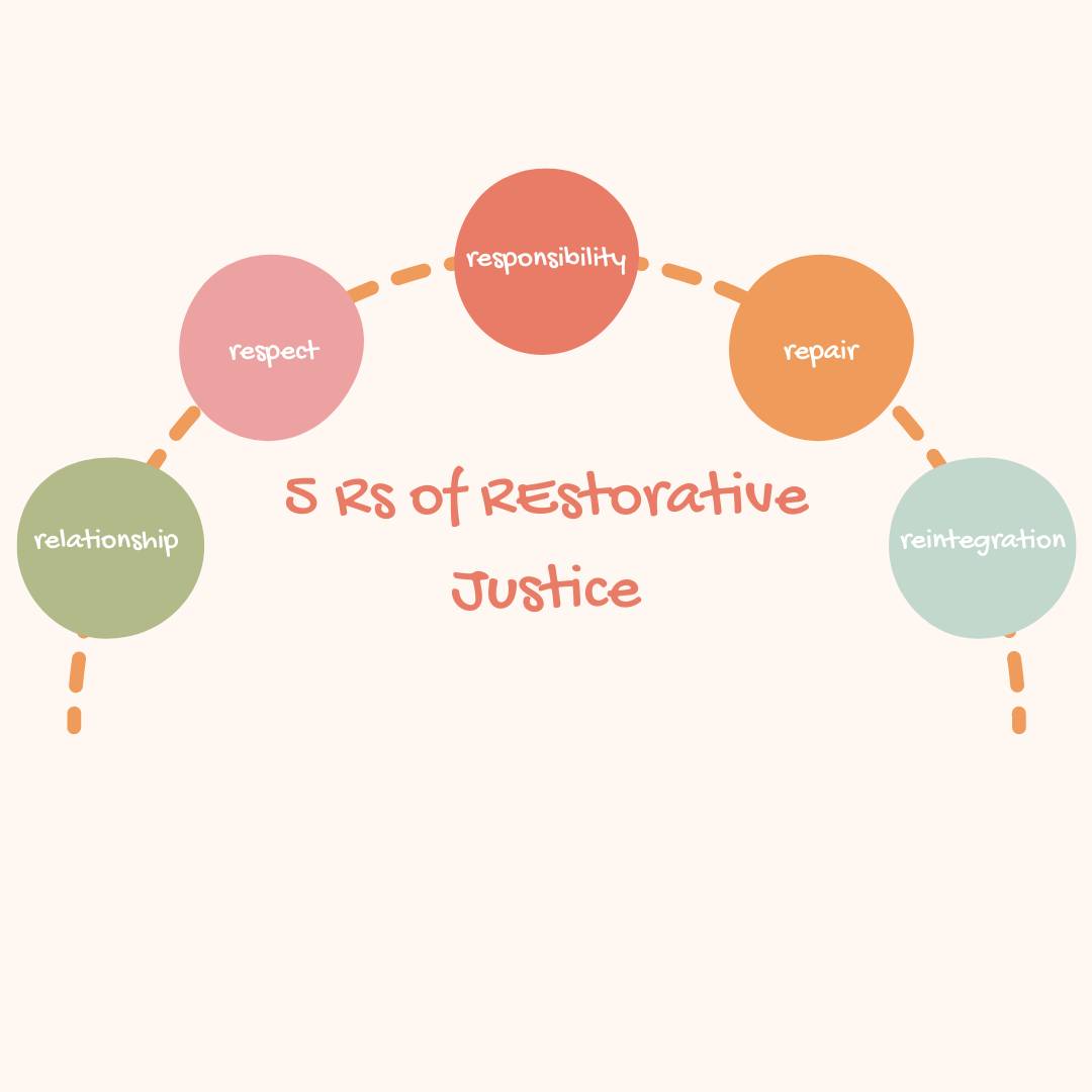 5 Rs of restorative justice - relationship, respect, responsibility, repair, reintegration